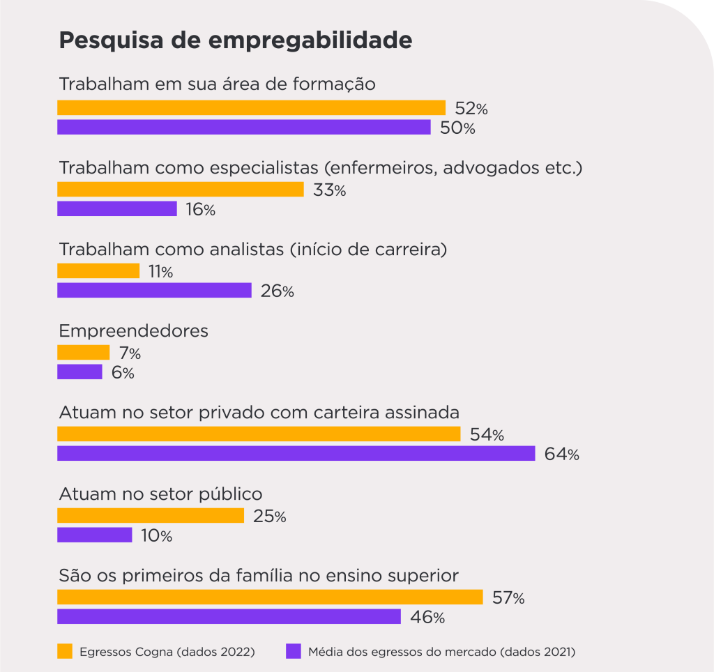 Gráfico de Pesquisa de Empregabilidade