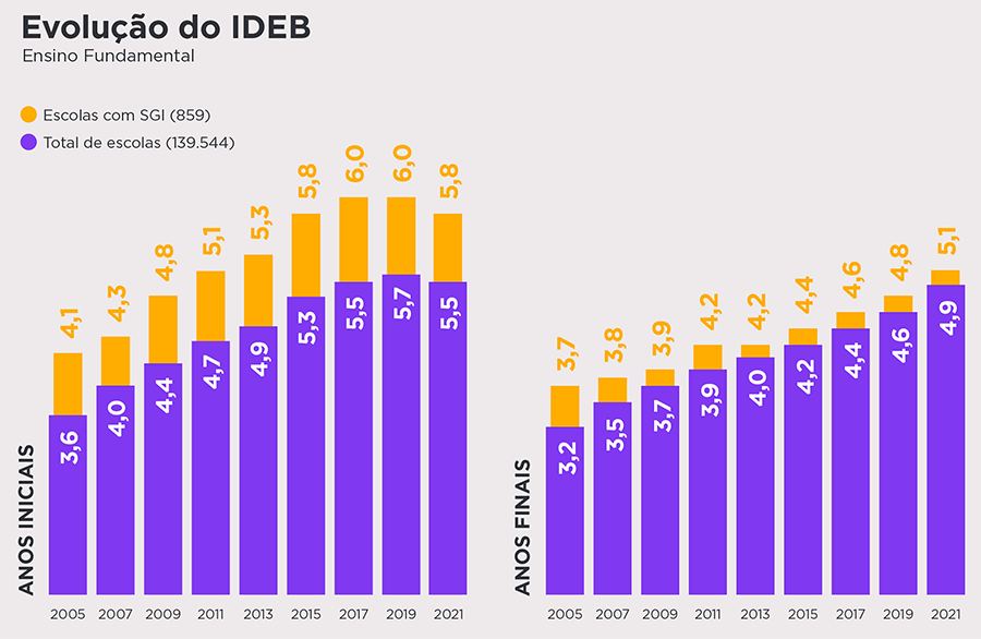 Imagem com o Gráfico de Evolução do IDEB - Ensino Fundamental