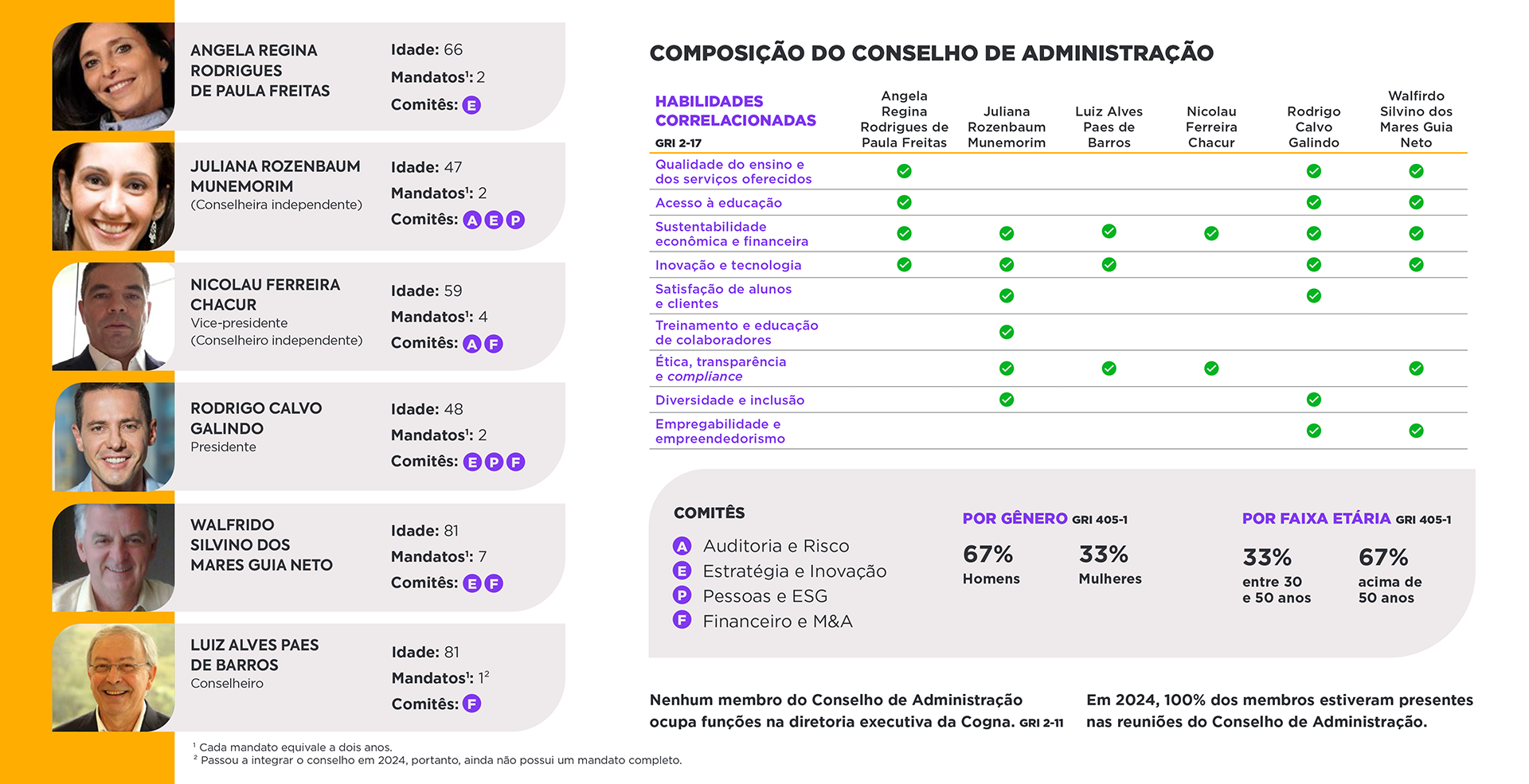 Ampliado Conselho de Administração Cogna Imagem Ampliada do Composição do Conselho de Administração da Cogna Educação
