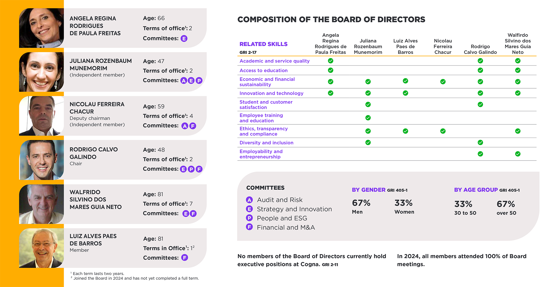 Cogna Composition of the Board of Directors Image Cogna Composition of the Board of Directors